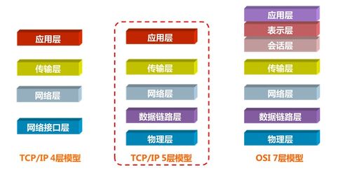 網(wǎng)絡(luò)工程中的網(wǎng)絡(luò)參考模型 運(yùn)維視角下的重要性