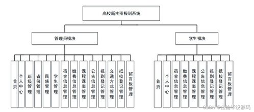 ssm高校新生預報到系統設計與實現 畢業設計輕松過關